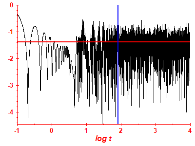Survival probability log